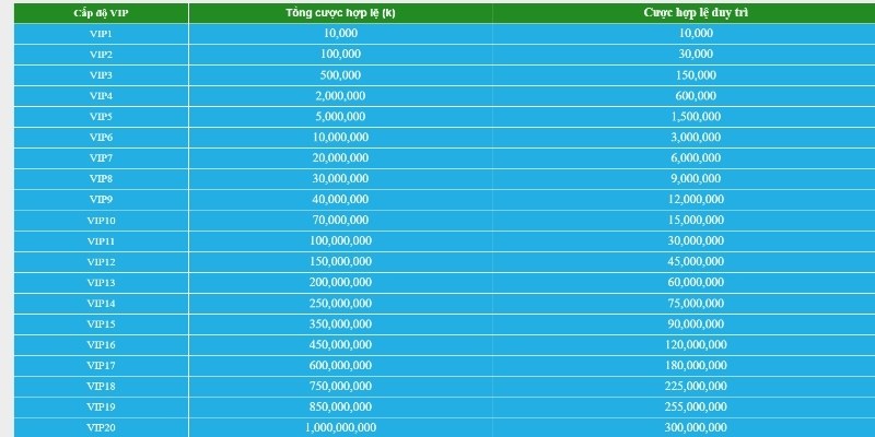 Chi tiết điều kiện nâng cấp VIP